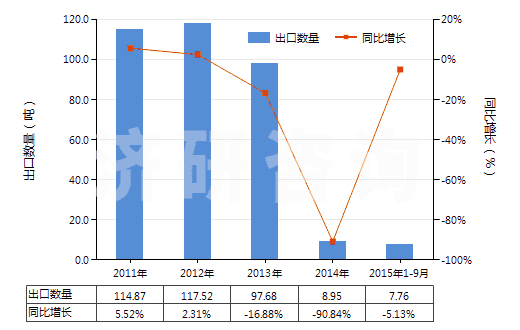 2011-2015年9月中國腺體、其他器官及其分泌物的提取物(HS30012000)出口量及增速統(tǒng)計